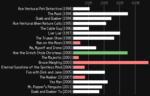 Jim Carrey's filmography by box office